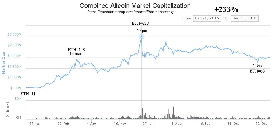 altcoins2016